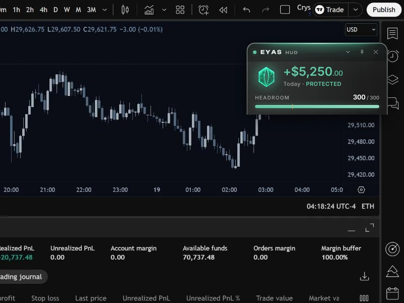 Eyas-HUD über einem TradingView-Chart im Papierkonto, Stand geschützt