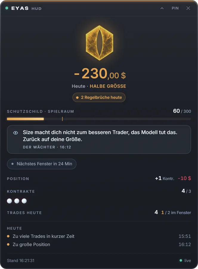 Das echte Eyas-HUD mitten in der Session: ein amber Falken-Auge, ein -230-Dollar-Tag mit halber Groesse markiert, zwei Regelbrueche heute, der schmelzende Spielraum-Balken und eine gesprochene Warnung vom Waechter.