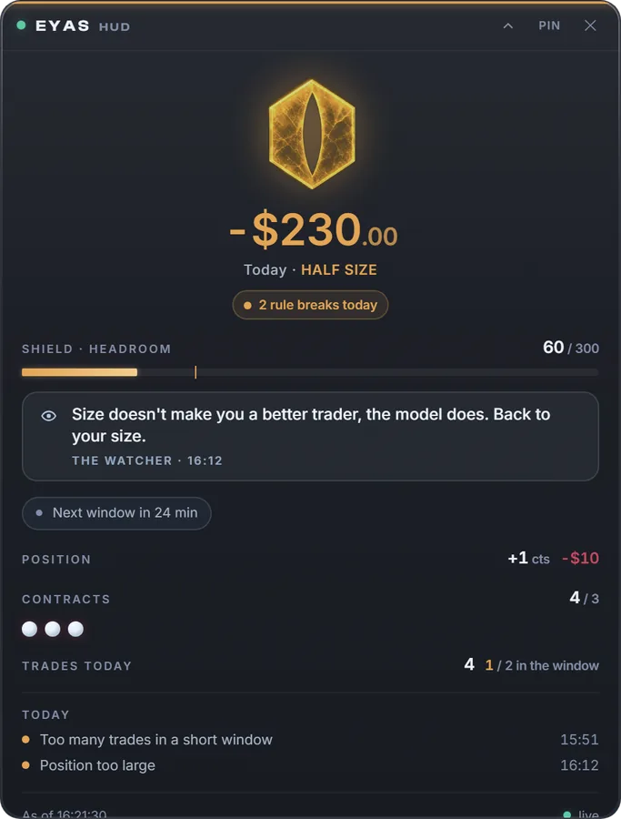 The real Eyas HUD overlay mid-session: an amber falcon-eye emblem, a -$230 day flagged half size, two rule breaks today, the loss-limit gauge ticking down, and a spoken warning from the Watcher.
