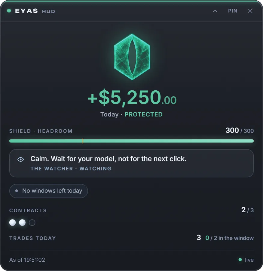 The Eyas HUD on a calm day: a jade falcon-eye emblem, a clean +$5,250 day on plan, the full loss budget intact, and the Watcher resting silent.
