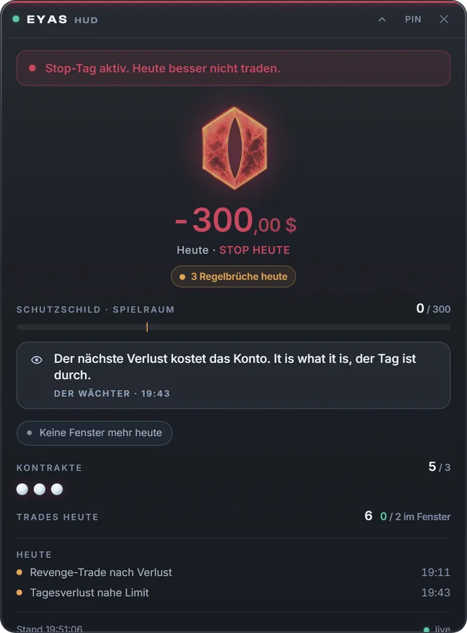 Das Eyas-HUD am harten Stopp: ein granatrotes Falken-Auge, ein -300-Dollar-Tag am Verlust-Limit, drei Regelbrueche, der Tag gesperrt und der Handels-Stack gedimmt.
