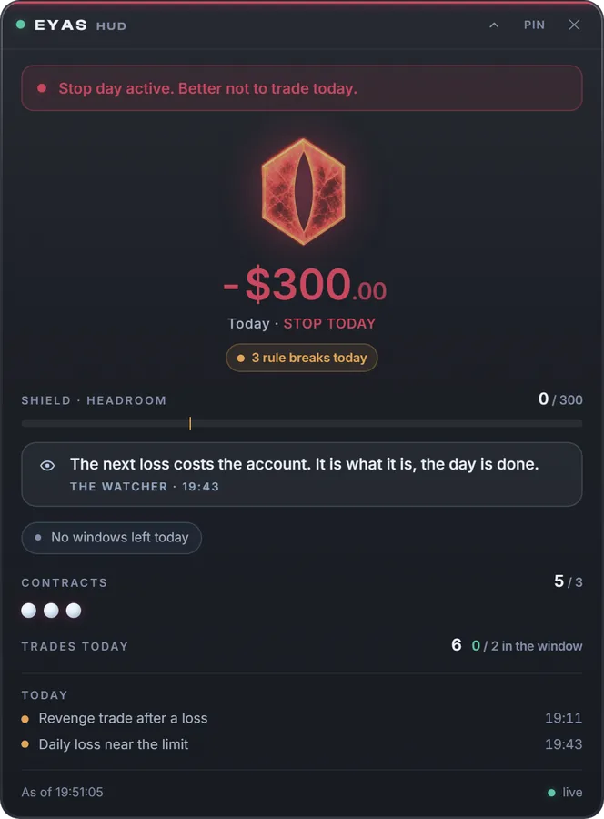 The Eyas HUD at the hard stop: a garnet falcon-eye emblem, a -$300 day at the loss limit, three rule breaks, the day locked and the trading stack dimmed.